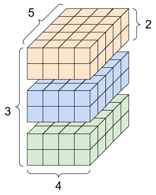 একটি 4-অক্ষ টেনসর