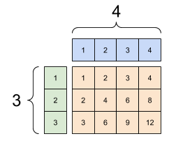 Добавление матрицы 3x1 к матрице 4x1 приводит к матрице 3x4.
