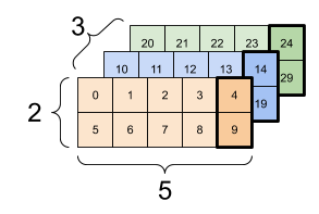 Un tenseur 3x2x5 avec toutes les valeurs à l'index-4 du dernier axe sélectionné.