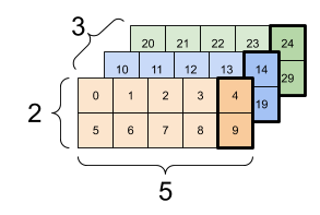 เทนเซอร์ 3x2x5 พร้อมค่าทั้งหมดที่ดัชนี-4 ของแกนสุดท้ายที่เลือก