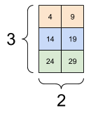 Các giá trị đã chọn được đóng gói thành một tensor 2 trục.