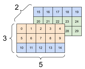 Cualquier cosa que mezcle las porciones de datos probablemente esté mal.