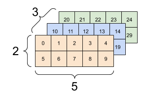 Тензор 3x2x5