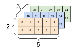 Một tensor 3x2x5