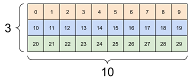 Os mesmos dados remodelados para (3x2)x5