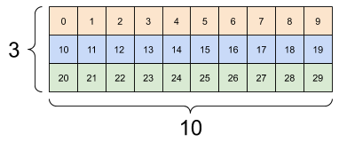 Data yang sama dibentuk kembali menjadi (3x2)x5