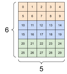 समान डेटा को 3x(2x5) के रूप में फिर से आकार दिया गया