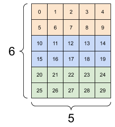 Data yang sama dibentuk kembali menjadi 3x(2x5)