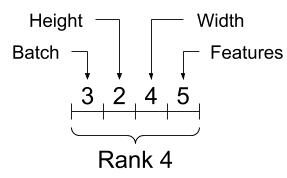 Melacak apa setiap sumbu. Tensor 4-sumbu mungkin: Batch, Width, Height, Features