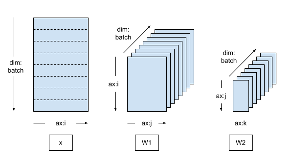 Data parallel mesh