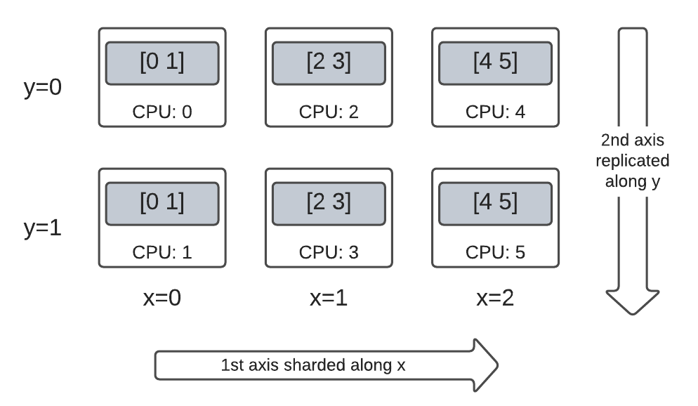 A 3x2 hybrid mesh with 6 CPUs