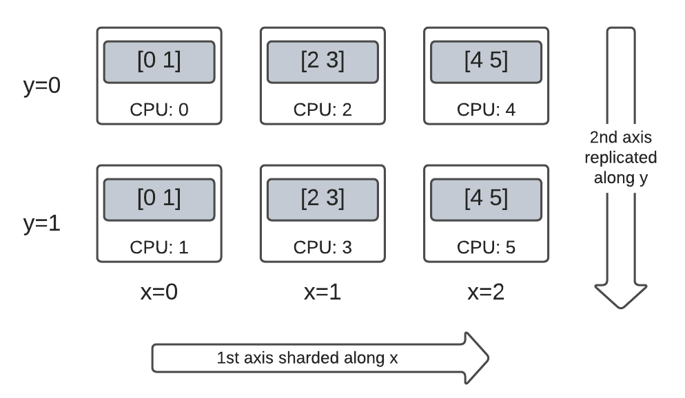 6개의 CPU를 사용하는 3x2 하이브리드 메시