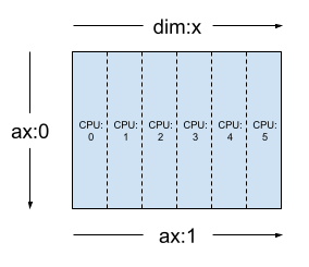 A tensor sharded across a rank-1 mesh