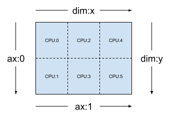 A tensorr with it's first axis sharded across mesh dimension 'y' and it's second axis sharded across mesh dimension 'x'