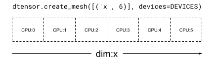 具有 6 个 CPU 的一维网格