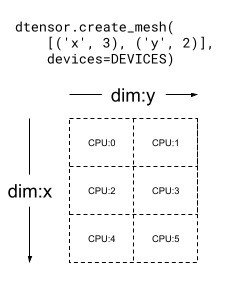 具有 6 个 CPU 的二维网格