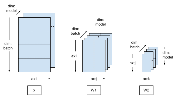 Model parallel mesh