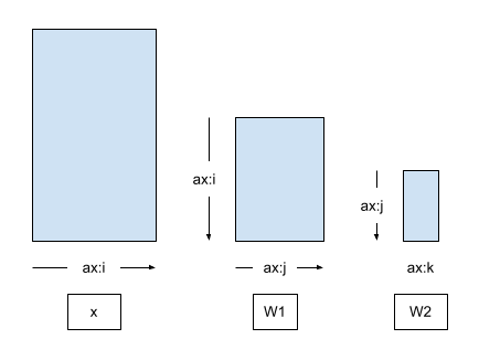 The input and weight matrices for a non distributed model.