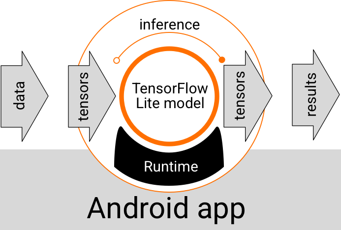 تدفق التنفيذ الوظيفي لنماذج TensorFlow Lite في تطبيقات Android