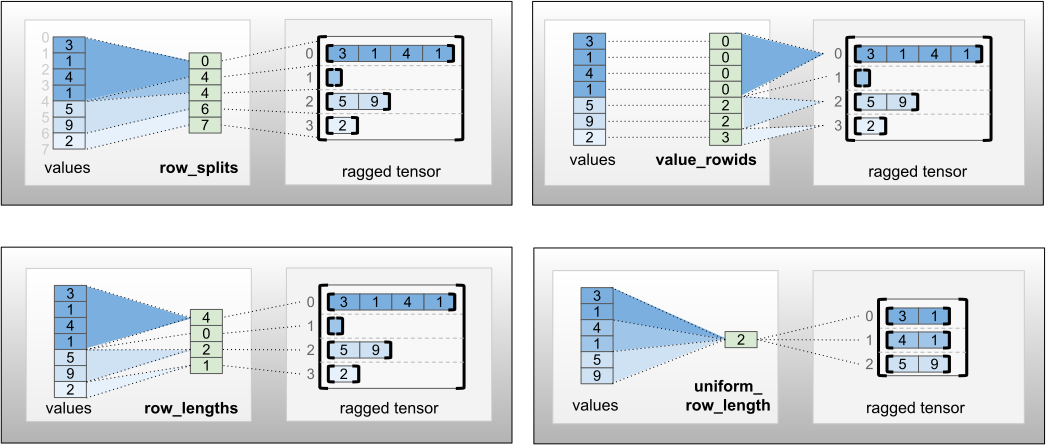 encodages row_partition