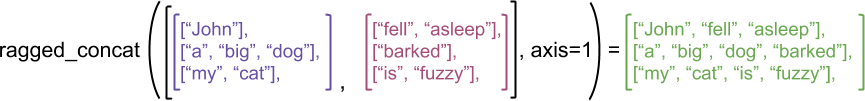 Concatenating ragged tensors