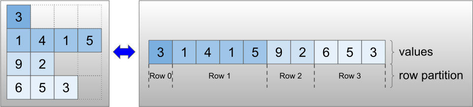 RaggedTensor encoding