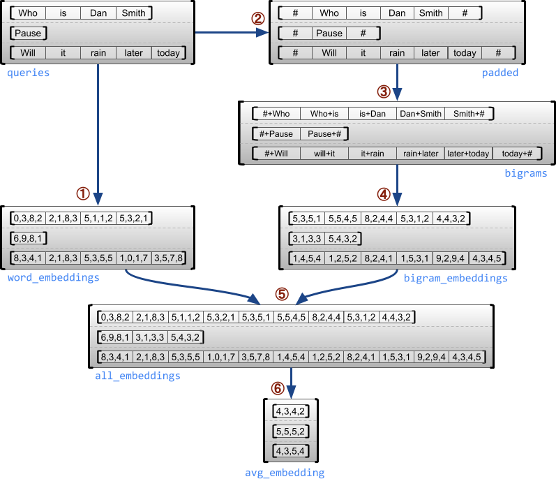 Ragged tensor example