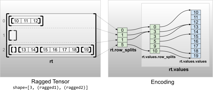 Encoding tensor kasar dengan beberapa dimensi tidak rata (peringkat 2)