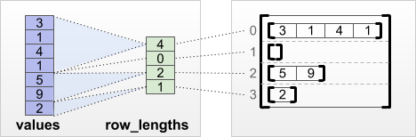 row_lengths tenseur de partitionnement de lignes