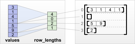 row_lengths тензор разделения строк