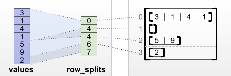 row_splits satır bölümleme tensörü