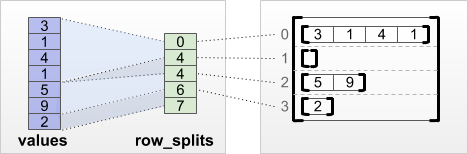 row_splits tensore di partizionamento di riga