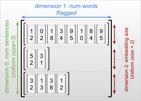 Incrustaciones de palabras usando un tensor irregular