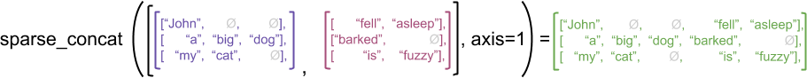 Concatenating sparse tensors