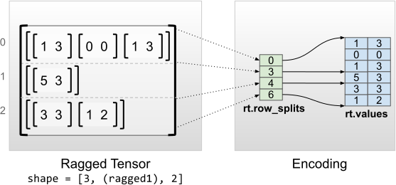 Pengkodean tensor kasar dengan dimensi bagian dalam yang seragam