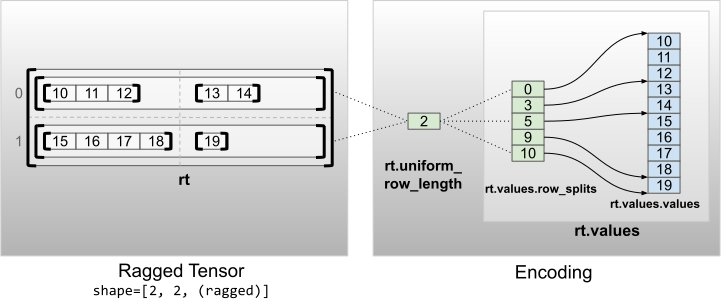 Pengkodean tensor kasar dengan dimensi non-dalam yang seragam