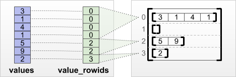 تانسور پارتیشن بندی ردیف value_rowids