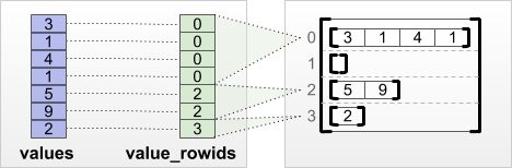 value_rowids tenseur de partitionnement de lignes
