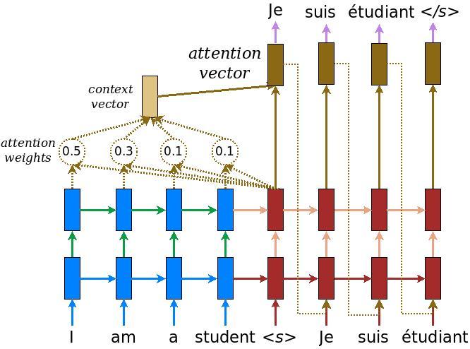 attention mechanism