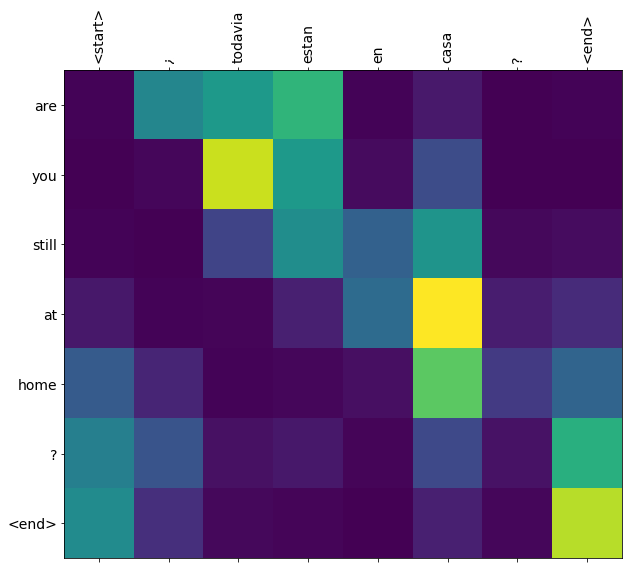 spanish-english attention plot