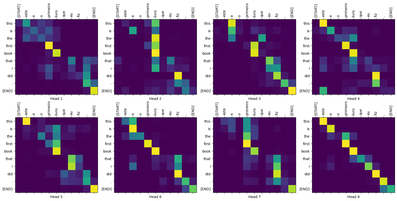 Attention heatmap