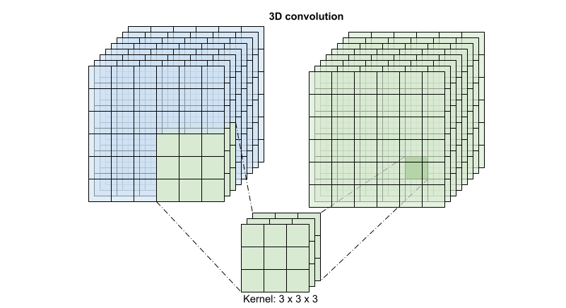 3D convolutions