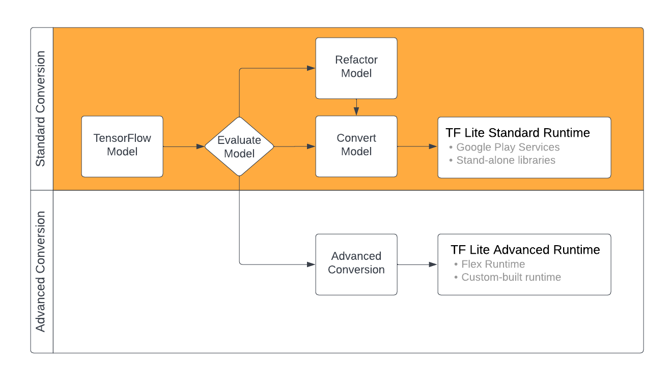 Alur kerja konversi TFLite