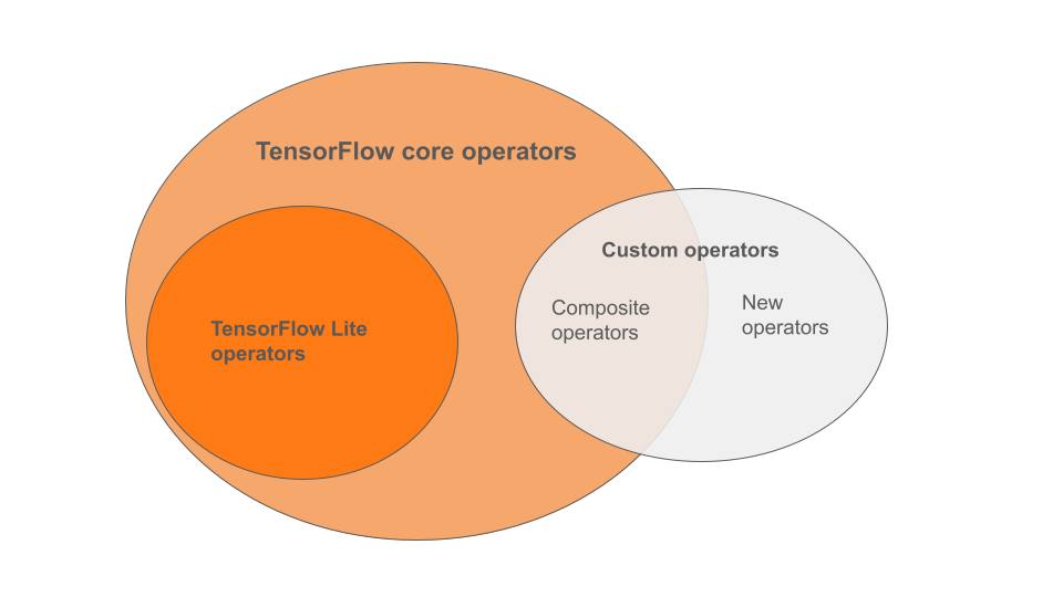 TensorFlow 算子