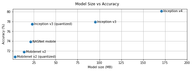 模型大小和准确度的关系图