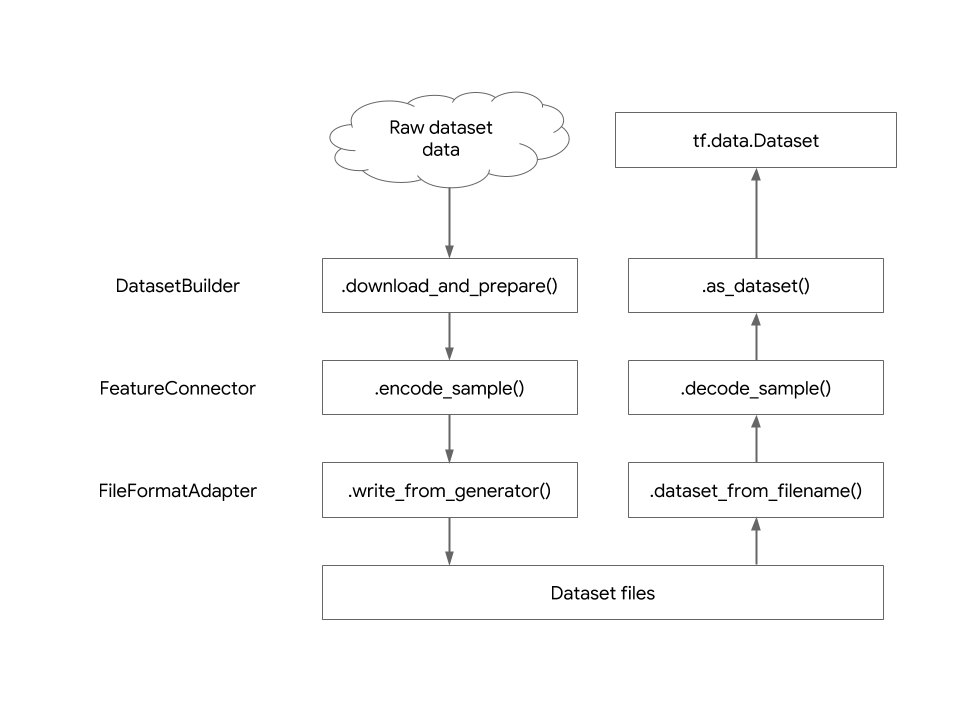 DatasetBuilder abstraction layers