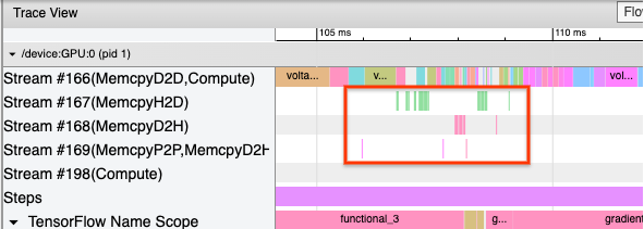 TensorFlow Profile trace view demonstrating excessive H2D/D2H copies image