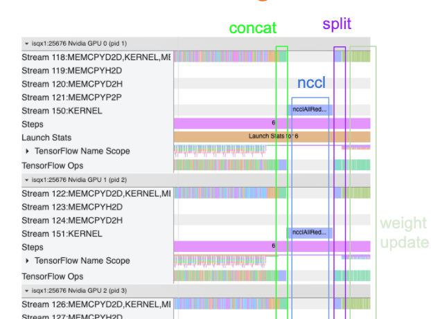 Vue de trace du profil TensorFlow pour un scénario multi-GPU à hôte unique image
