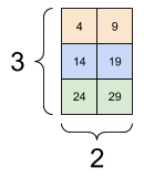 The selected values packed into a 2-axis tensor.