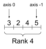 A tensor shape is like a vector.